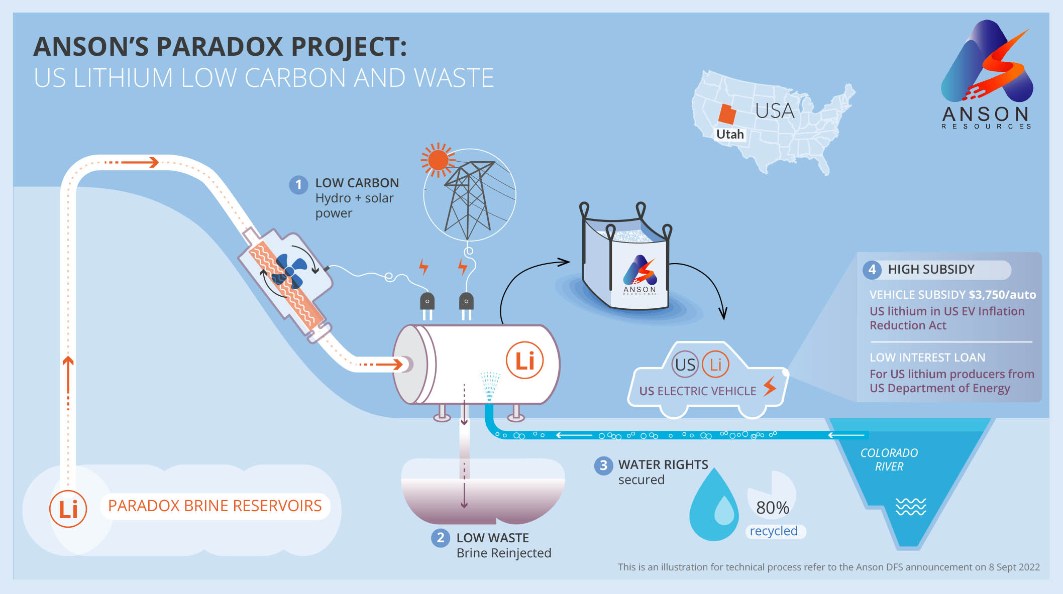 ANSONS Low Carbon waste